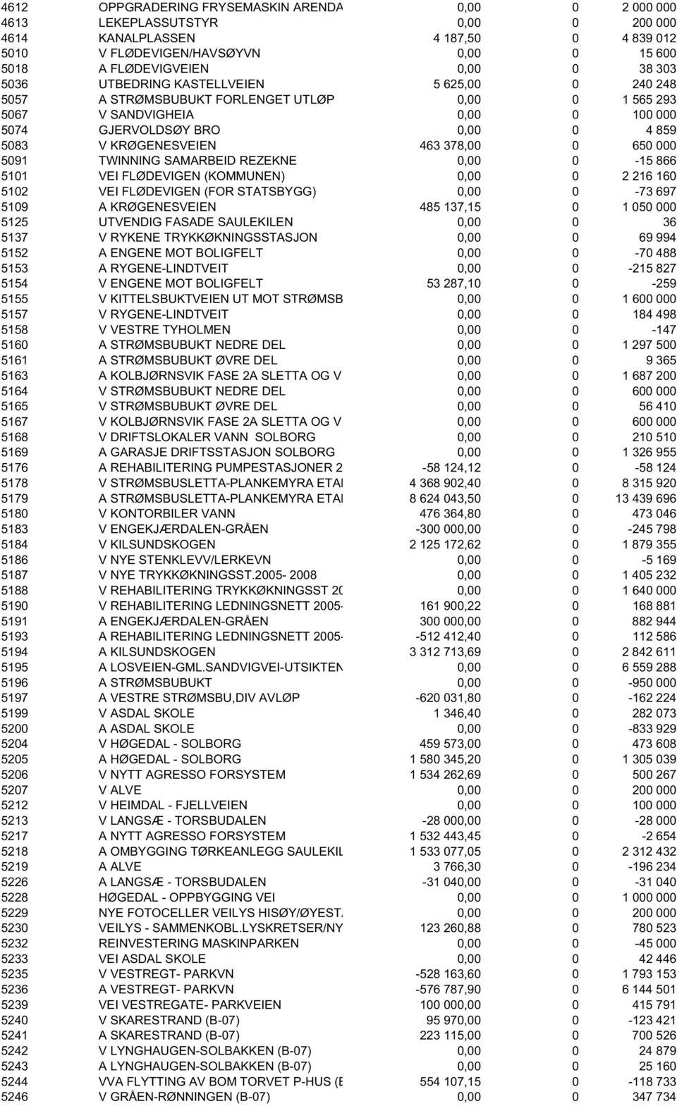 378,00 0 650 000 5091 TWINNING SAMARBEID REZEKNE 0,00 0-15 866 5101 VEI FLØDEVIGEN (KOMMUNEN) 0,00 0 2 216 160 5102 VEI FLØDEVIGEN (FOR STATSBYGG) 0,00 0-73 697 5109 A KRØGENESVEIEN 485 137,15 0 1