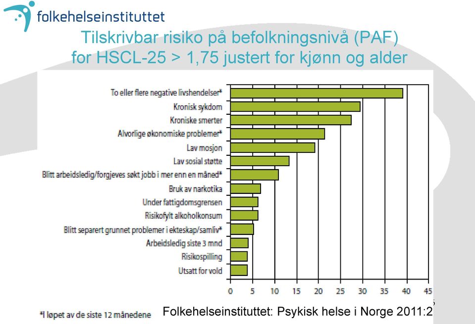 1,75 justert for kjønn og alder