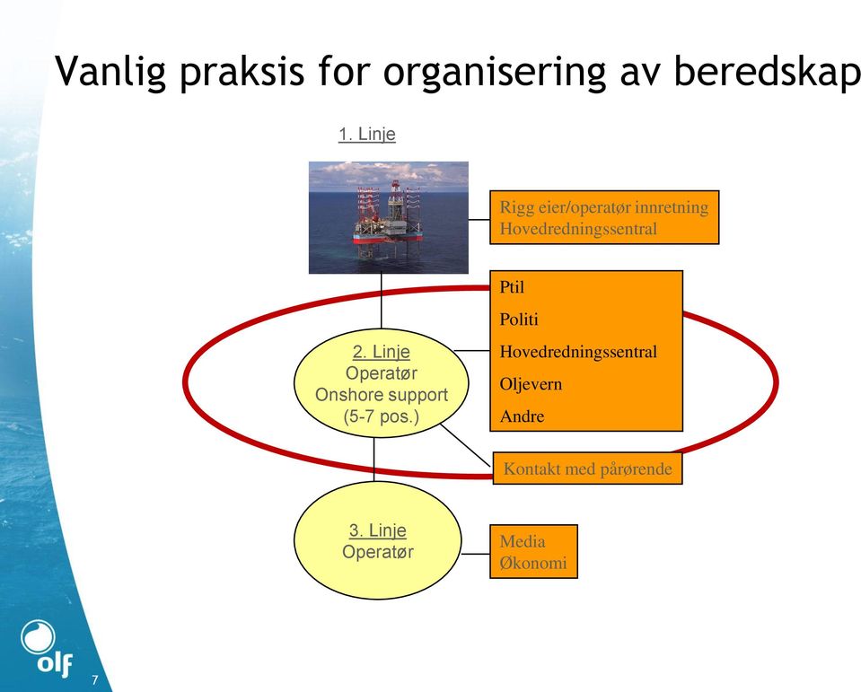 Linje Operatør Onshore support (5-7 pos.