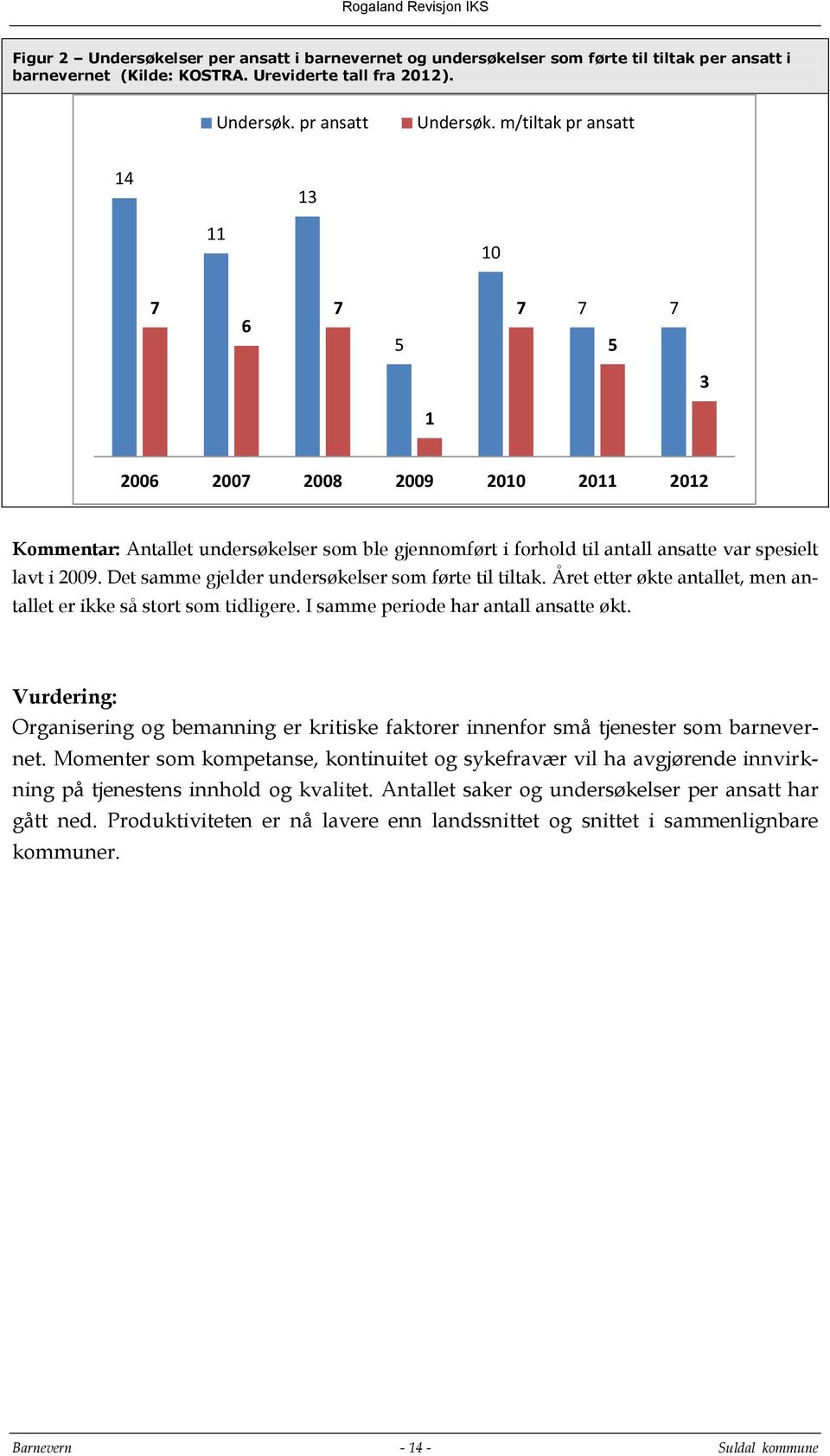 Det samme gjelder undersøkelser som førte til tiltak. Året etter økte antallet, men antallet er ikke så stort som tidligere. I samme periode har antall ansatte økt.