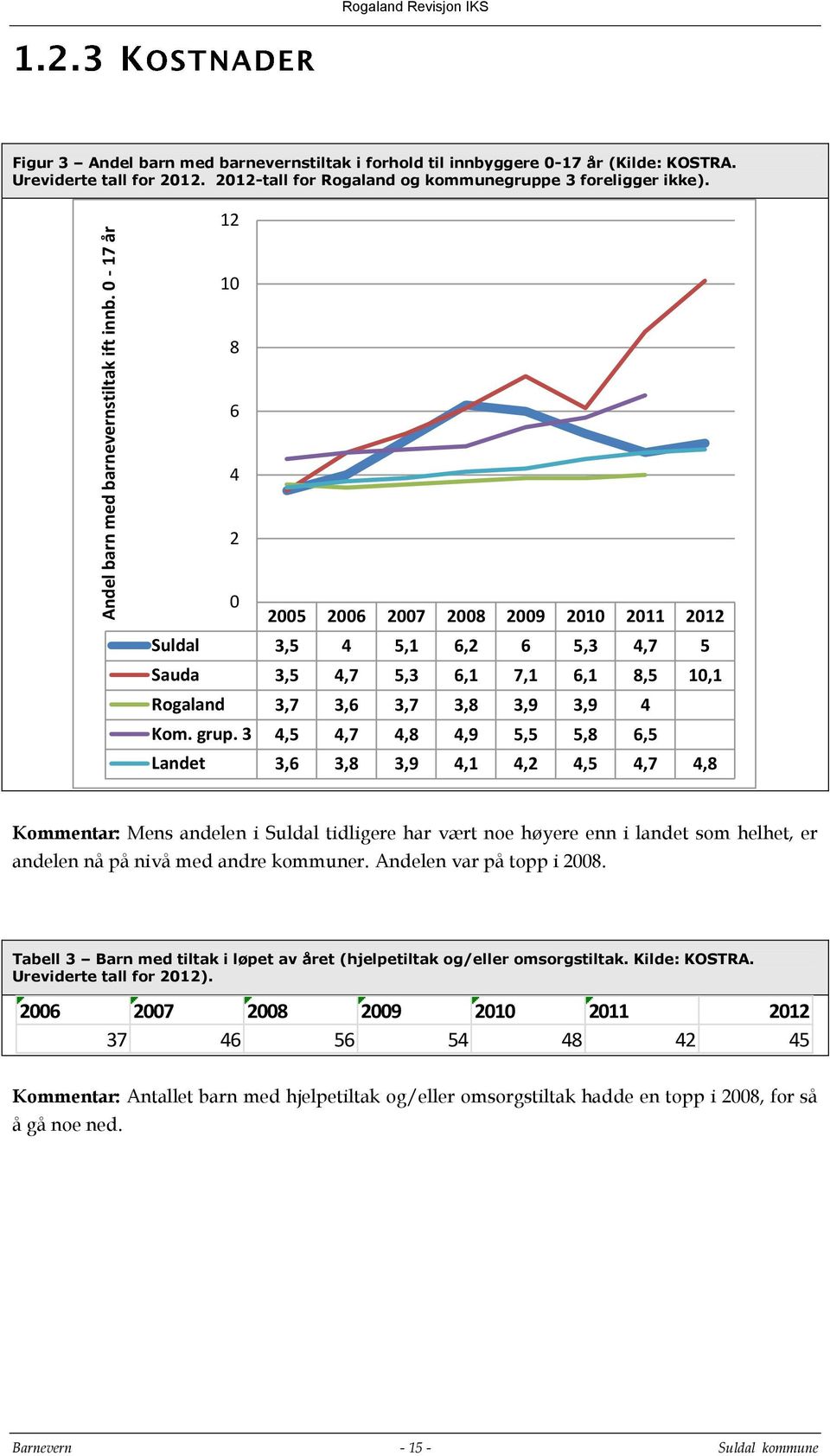 12 10 8 6 4 2 0 2005 2006 2007 2008 2009 2010 2011 2012 Suldal 3,5 4 5,1 6,2 6 5,3 4,7 5 Sauda 3,5 4,7 5,3 6,1 7,1 6,1 8,5 10,1 Rogaland 3,7 3,6 3,7 3,8 3,9 3,9 4 Kom. grup.