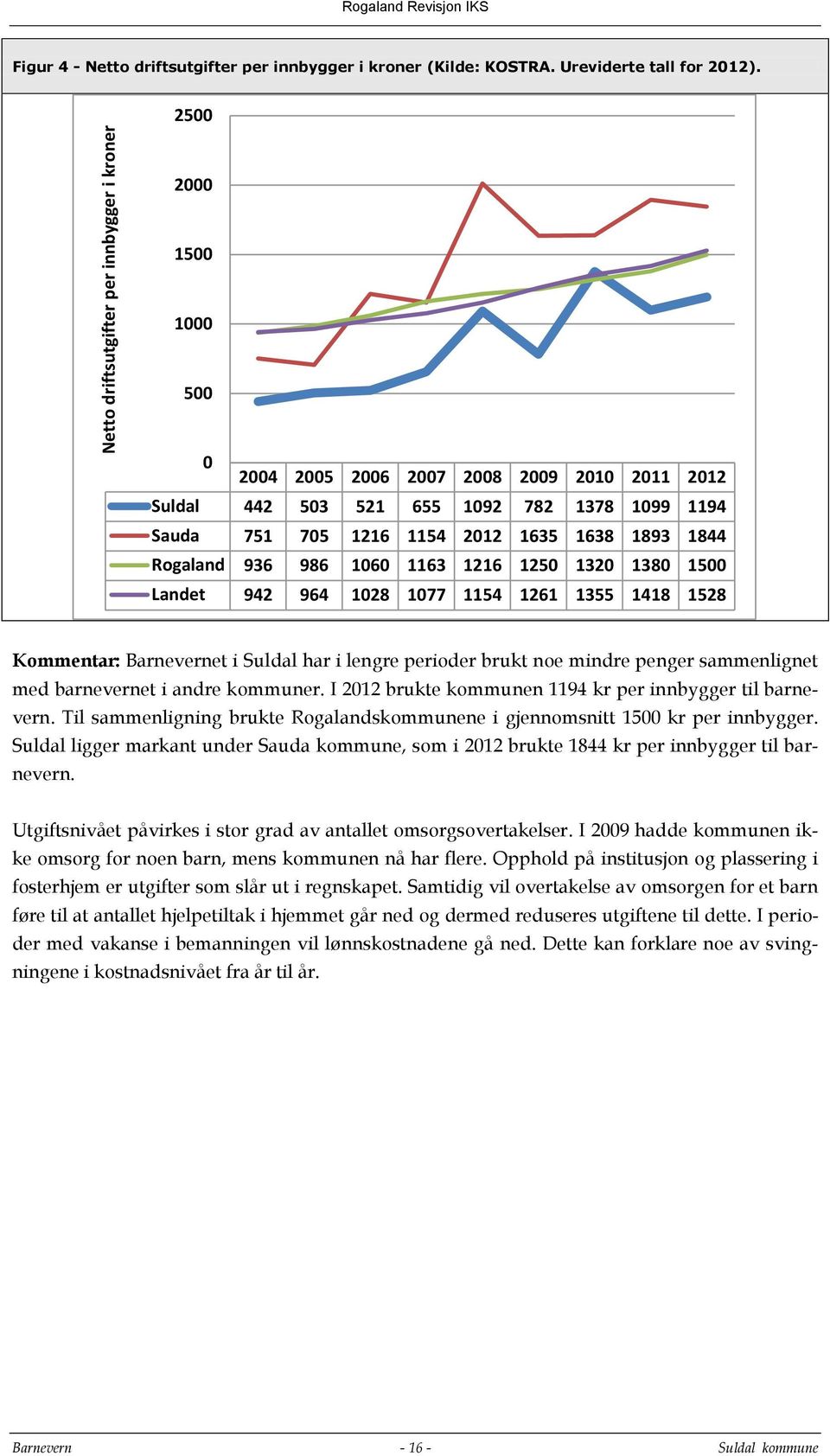 1250 1320 1380 1500 Landet 942 964 1028 1077 1154 1261 1355 1418 1528 Kommentar: Barnevernet i Suldal har i lengre perioder brukt noe mindre penger sammenlignet med barnevernet i andre kommuner.