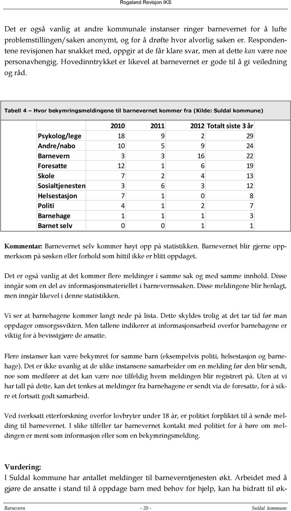 Tabell 4 Hvor bekymringsmeldingene til barnevernet kommer fra (Kilde: Suldal kommune) 2010 2011 2012 Totalt siste 3 år Psykolog/lege 18 9 2 29 Andre/nabo 10 5 9 24 Barnevern 3 3 16 22 Foresatte 12 1