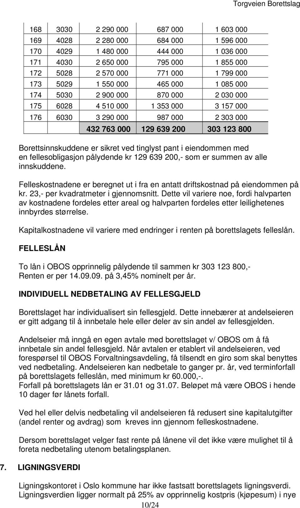 ved tinglyst pant i eiendommen med en fellesobligasjon pålydende kr 129 639 200,- som er summen av alle innskuddene. Felleskostnadene er beregnet ut i fra en antatt driftskostnad på eiendommen på kr.