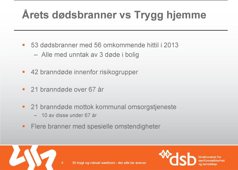 risikogrupper 21 branndøde over 67 år 21 branndøde mottok kommunal