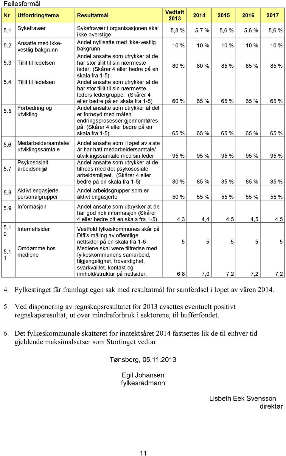 (Skårer 4 eller bedre på en 80 % 80 % 85 % 85 % 85 % skala fra 1-5) 5.4 Tillit til ledelsen Andel ansatte som utrykker at de har stor tillit til sin nærmeste leders ledergruppe.