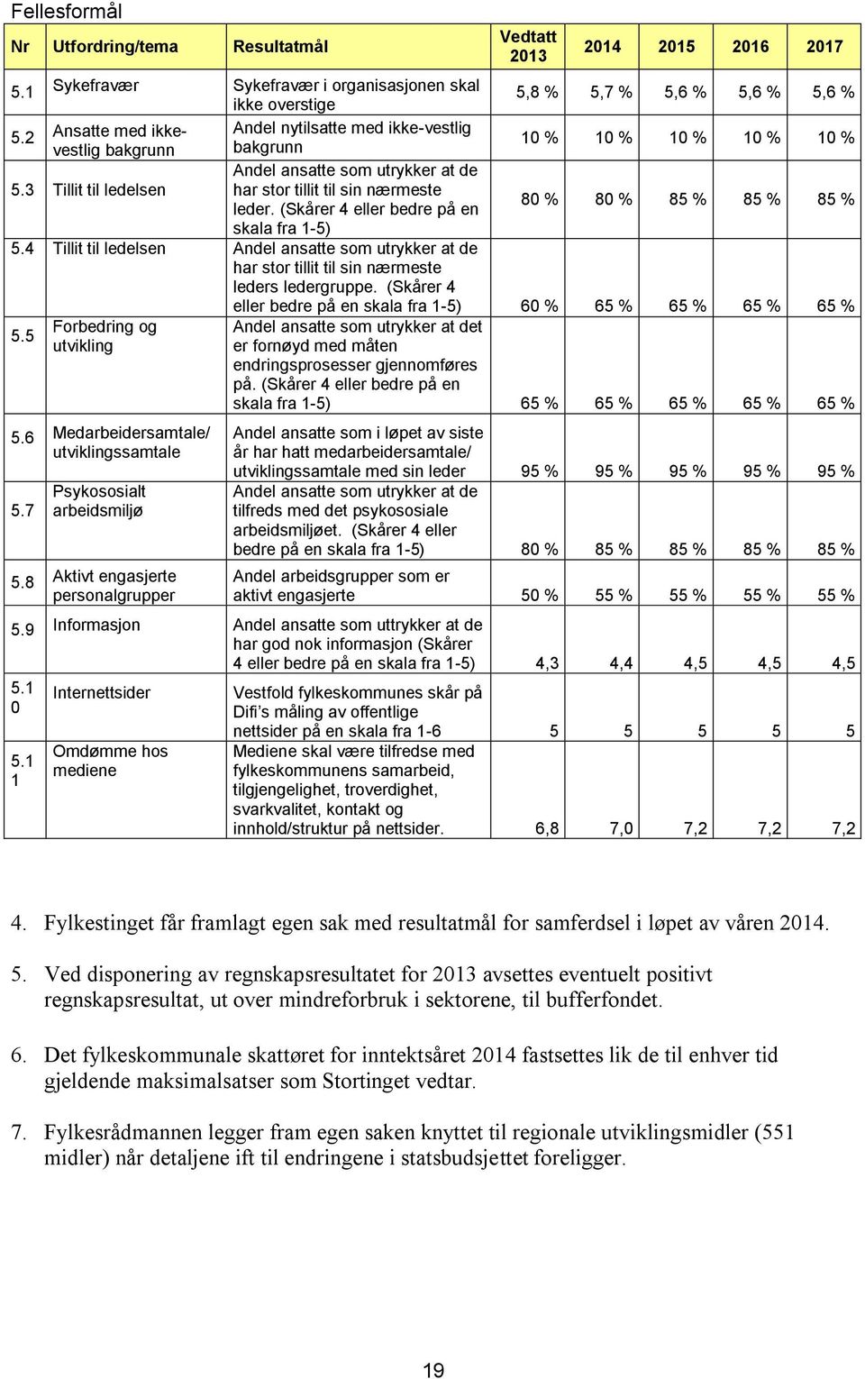 (Skårer 4 eller bedre på en 80 % 80 % 85 % 85 % 85 % skala fra 1-5) 5.4 Tillit til ledelsen Andel ansatte som utrykker at de har stor tillit til sin nærmeste leders ledergruppe.