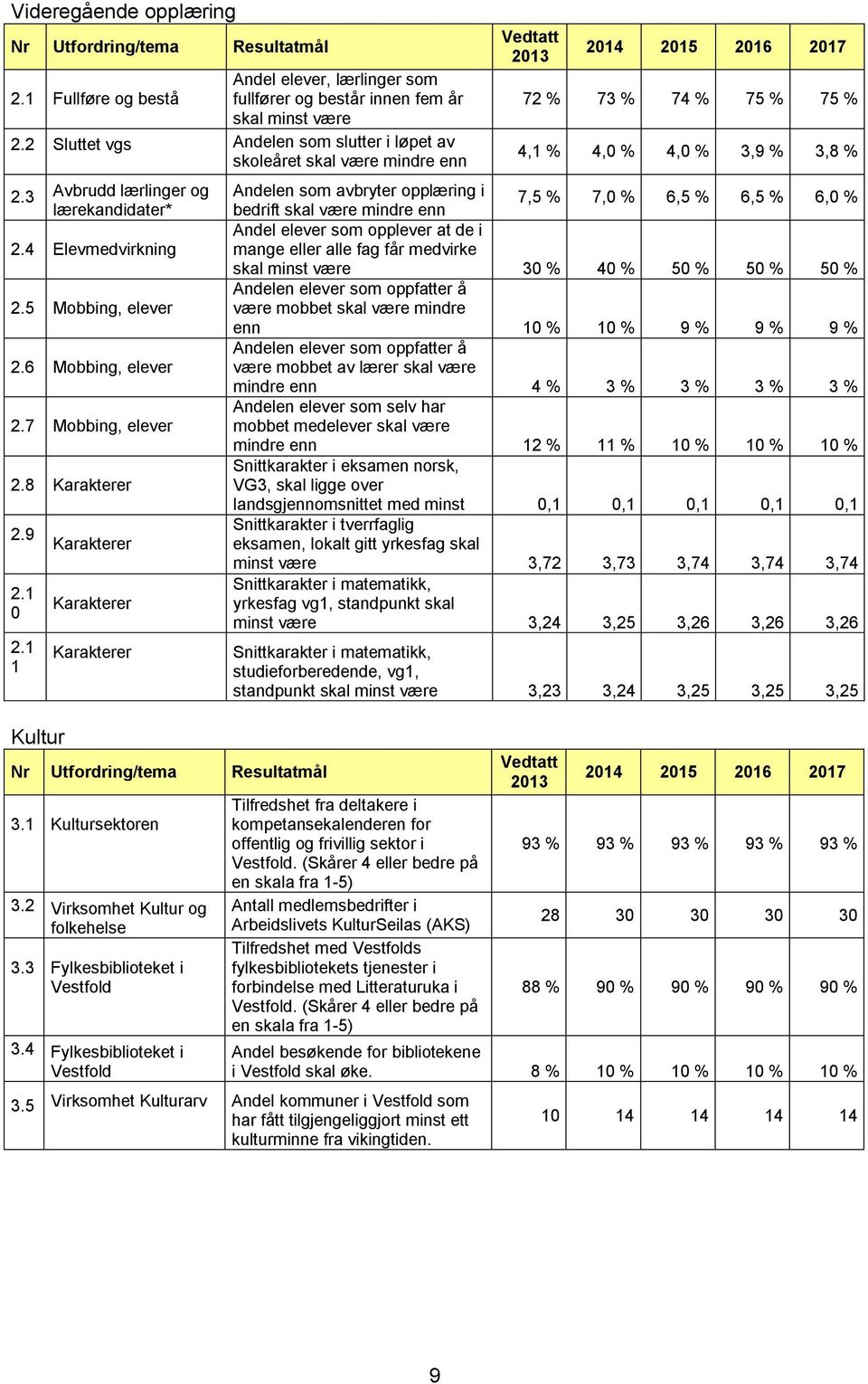 8 Karakterer 2.9 2.1 0 2.1 1 Kultur Karakterer Karakterer Karakterer Nr Utfordring/tema Resultatmål 3.1 Kultursektoren 3.2 Virksomhet Kultur og folkehelse 3.3 Fylkesbiblioteket i Vestfold 3.