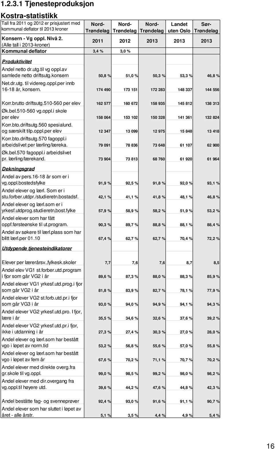 Konsern - Vg oppl. Nivå 2. (Alle tall i 2013-kroner) 2011 2012 2013 2013 2013 Kommunal deflator 3,4 % 3,0 % Produktivitet Andel netto dr.utg.til vg oppl.av samlede netto driftsutg.