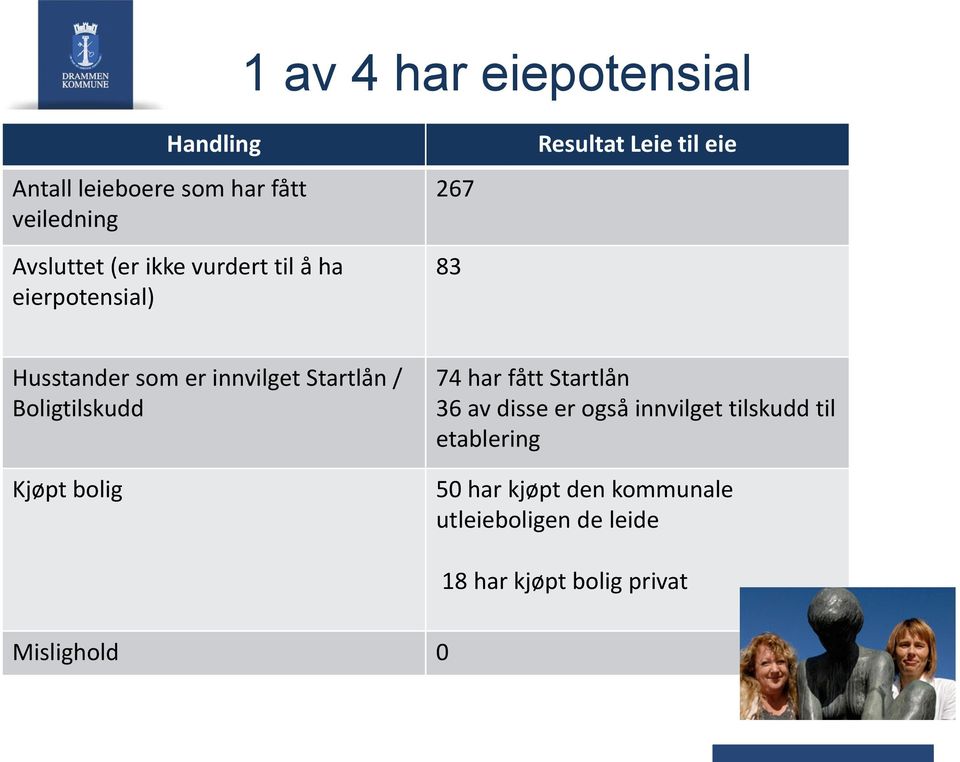 Startlån / Boligtilskudd Kjøpt bolig 74 har fått Startlån 36 av disse er også innvilget