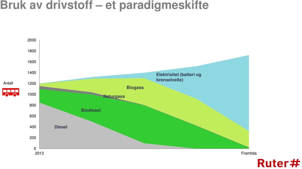 Elektrisitet (batteri og brenselcelle) 1000 800 600