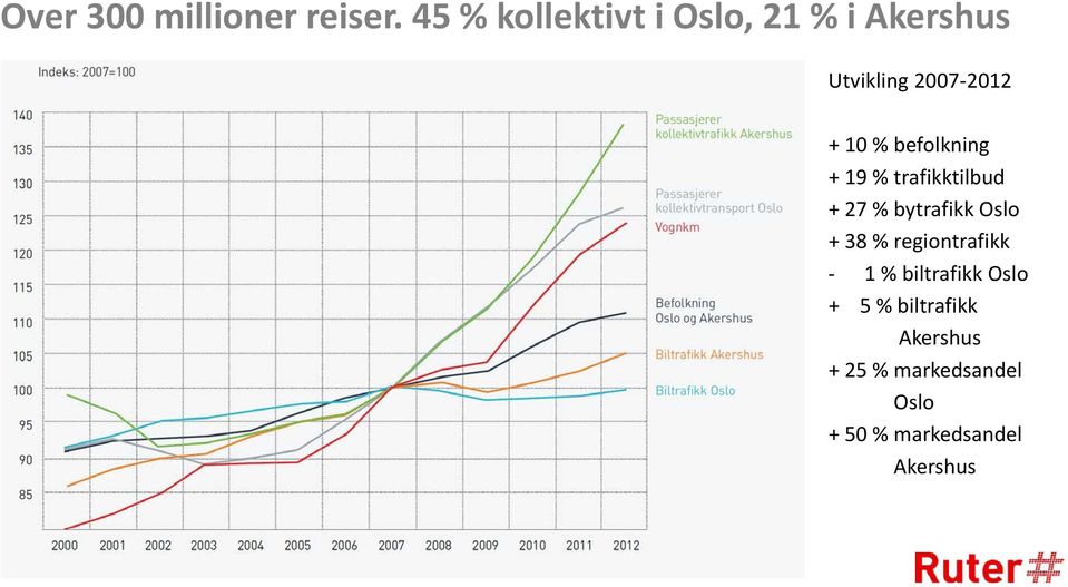 befolkning + 19 % trafikktilbud + 27 % bytrafikk Oslo + 38 %