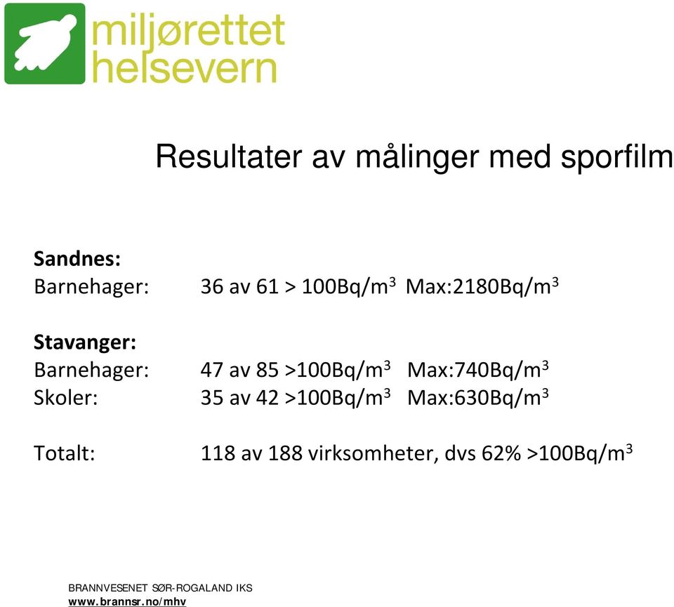 av 85 >100Bq/m 3 Max:740Bq/m 3 Skoler: 35 av 42 >100Bq/m 3