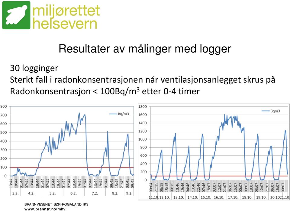 radonkonsentrasjonen når