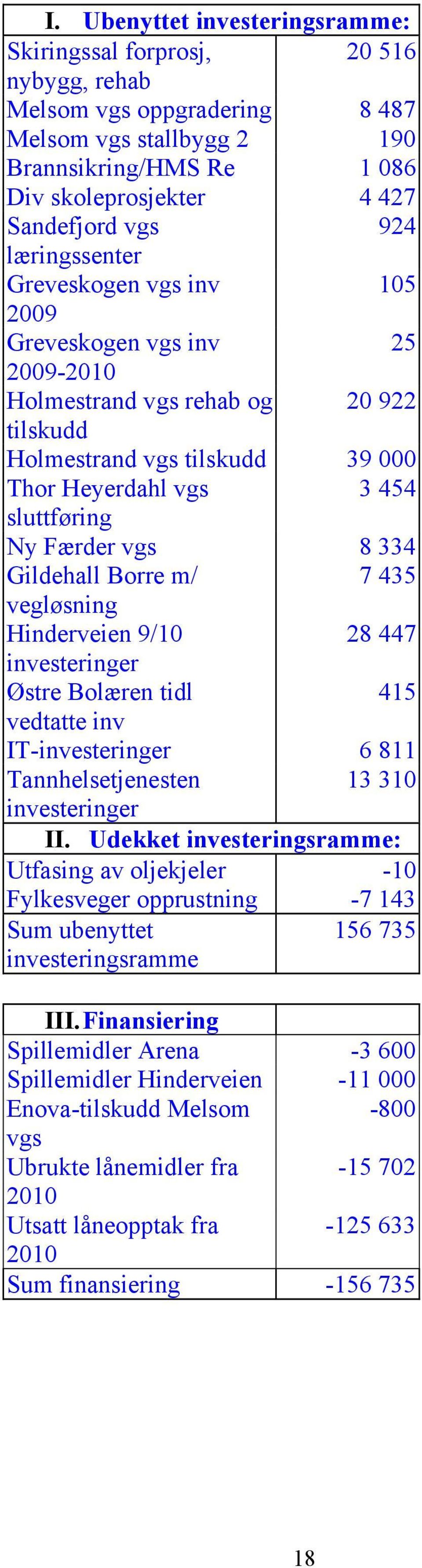 vgs 8 334 Gildehall Borre m/ 7 435 vegløsning Hinderveien 9/10 28 447 investeringer Østre Bolæren tidl 415 vedtatte inv IT-investeringer 6 811 Tannhelsetjenesten 13 310 investeringer II.