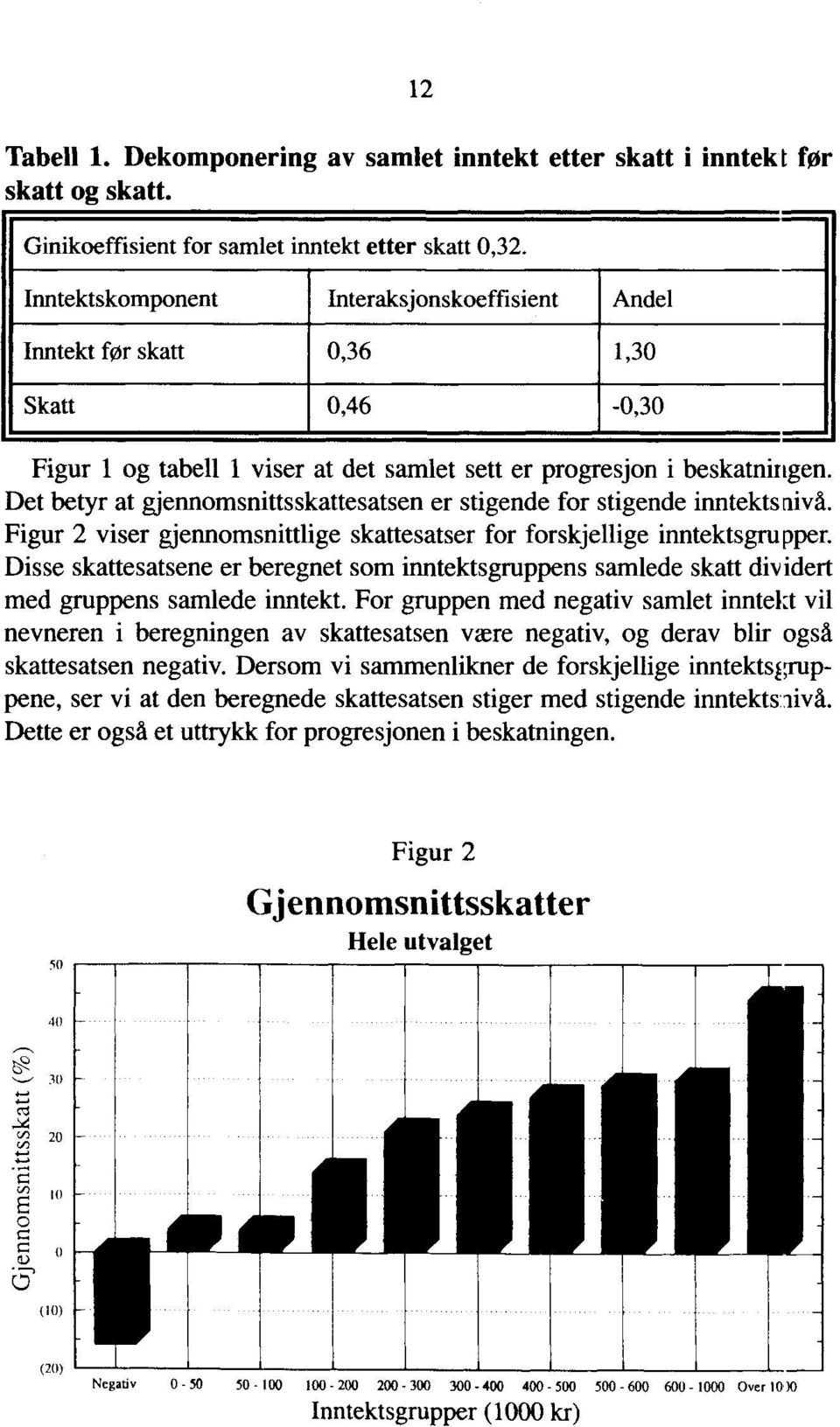 Det betyr at gjennomsnittsskattesatsen er stigende for stigende inntekts nivå. Figur 2 viser gjennomsnittlige skattesatser for forskjellige inntektsgrupper.