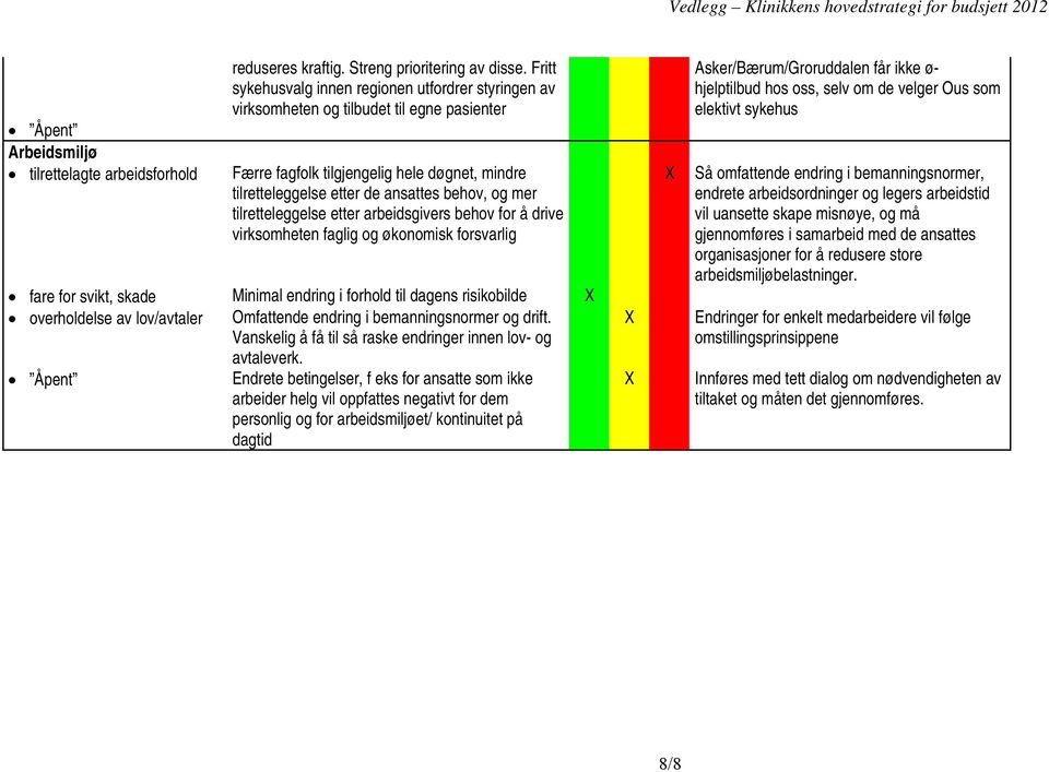 tilretteleggelse etter arbeidsgivers behov for å drive virksomheten faglig og økonomisk forsvarlig fare for svikt, skade Minimal endring i forhold til dagens risikobilde X overholdelse av lov/avtaler