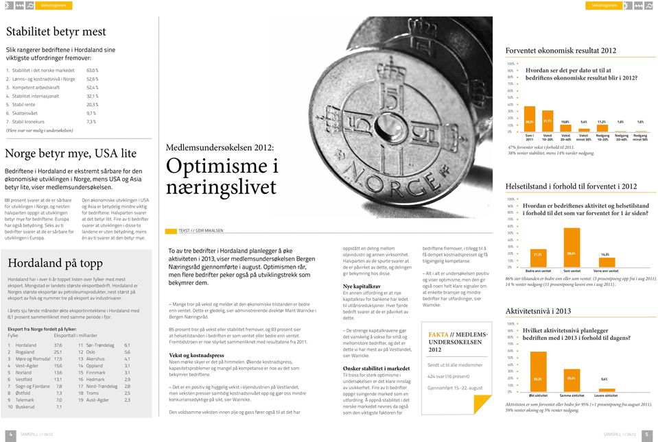 Stabilitet internasjonalt 32,1 % Forventet økonomisk resultat 2012 100% 90% 80% 70% 60% 50% Hvordan ser det per dato ut til at bedriftens økonomiske resultat blir i 2012? 5. Stabil rente 20,3 % 40% 6.