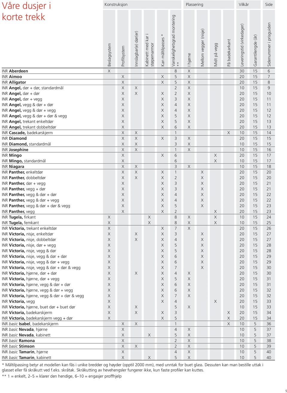 15 12 INR ngel, vegg & dør + dør & vegg X X 5 X 20 15 12 INR ngel, trekant enkeltdør X X 5 X 20 15 13 INR ngel, trekant dobbeltdør X X 6 X 20 15 13 INR ascade, badekarskjerm X X 1 X 10 15 14 INR