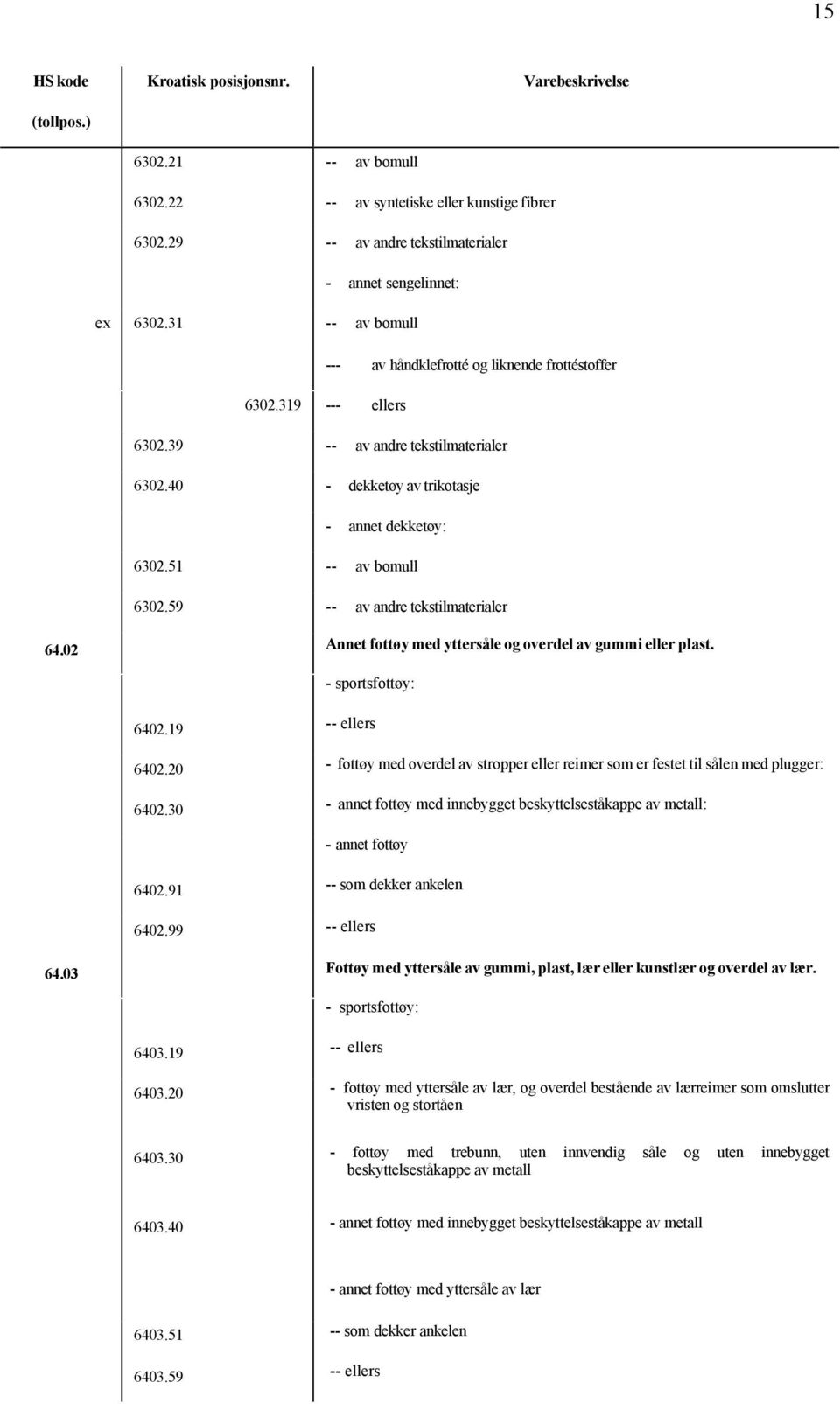 59 -- av andre tekstilmaterialer 64.02 Annet fottøy med yttersåle og overdel av gummi eller plast. - sportsfottøy: 6402.19 -- ellers 6402.
