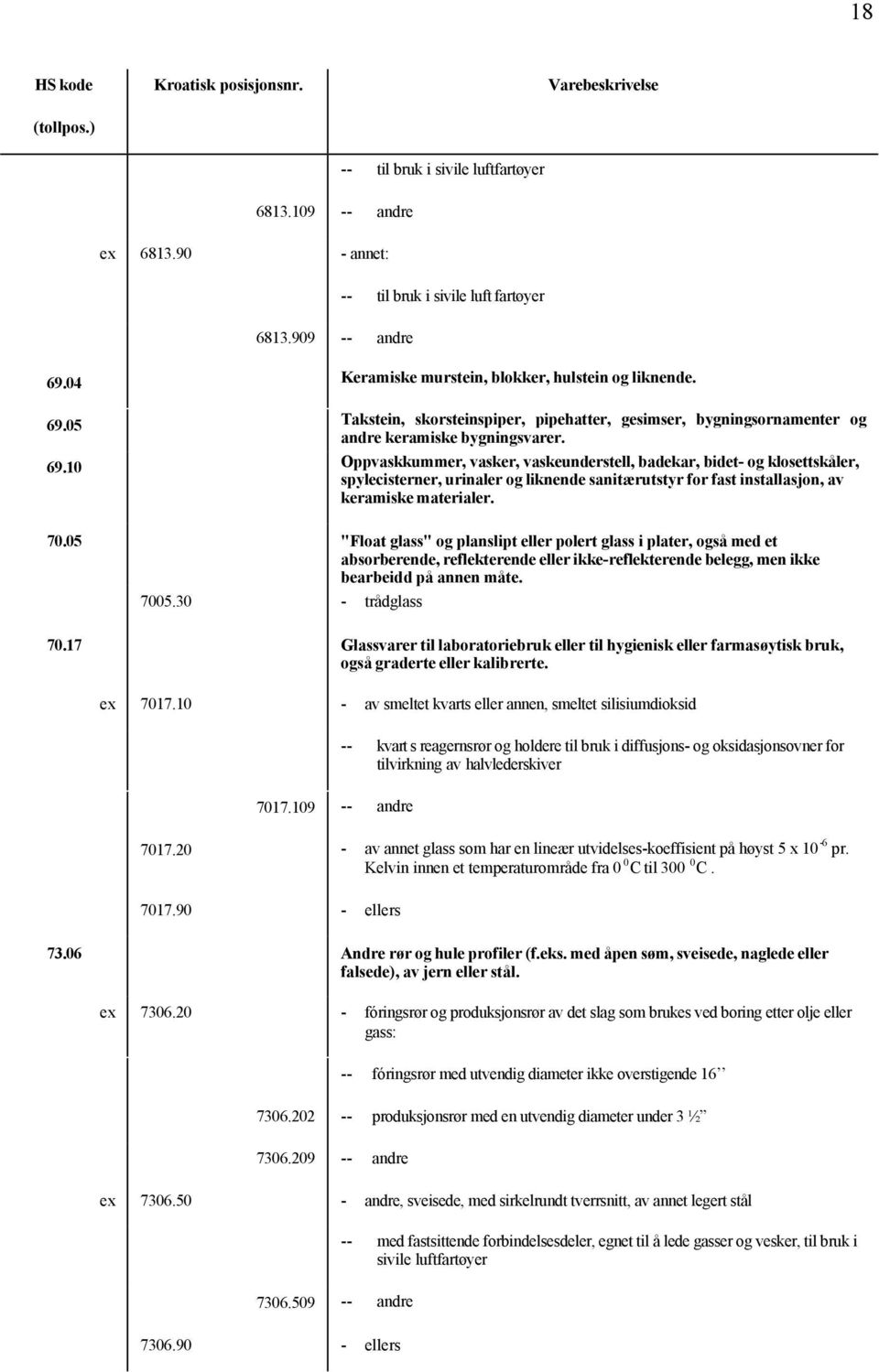 05 Takstein, skorsteinspiper, pipehatter, gesimser, bygningsornamenter og andre keramiske bygningsvarer. 69.