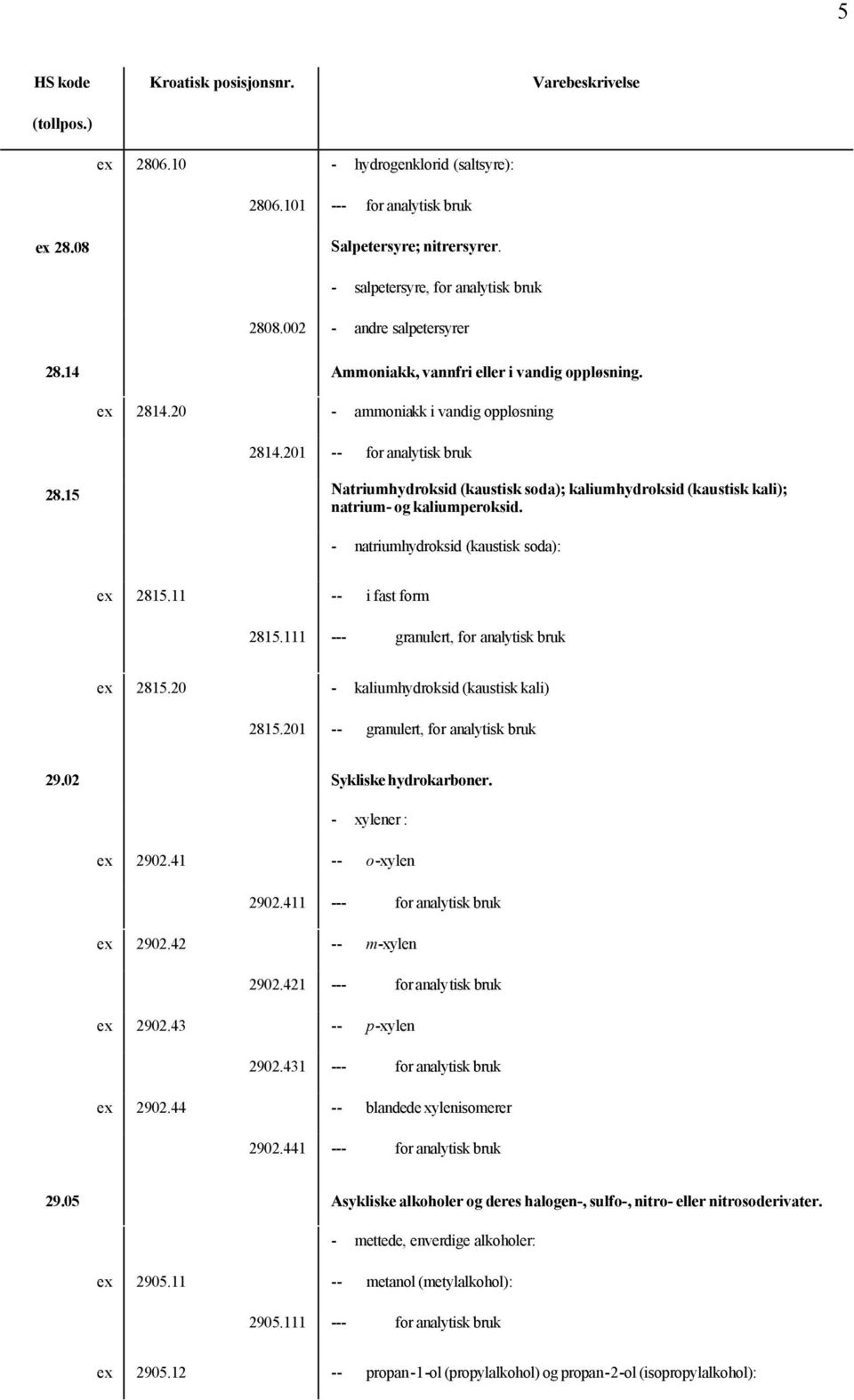 15 Natriumhydroksid (kaustisk soda); kaliumhydroksid (kaustisk kali); natrium- og kaliumperoksid. - natriumhydroksid (kaustisk soda): ex 2815.11 -- i fast form 2815.