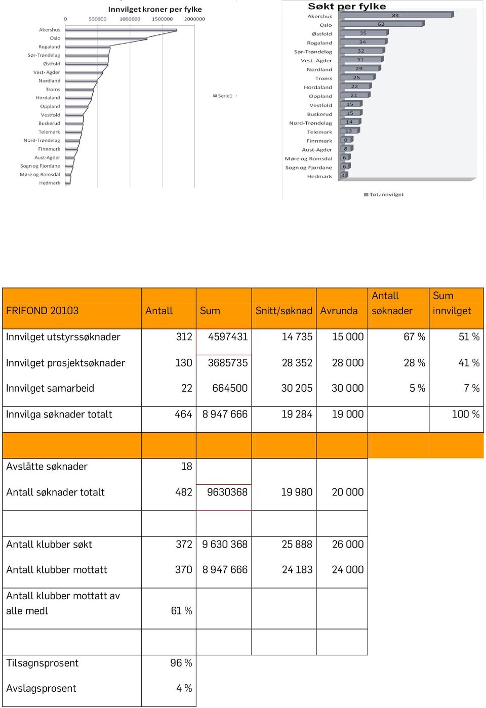 464 8 947 666 19 284 19 000 100 % Avslåtte søknader 18 Antall søknader totalt 482 9630368 19 980 20 000 Antall klubber søkt 372 9 630 368 25