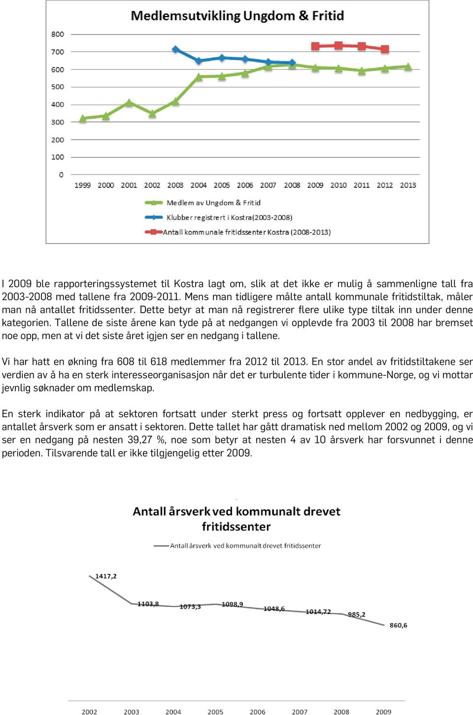 Tallene de siste årene kan tyde på at nedgangen vi opplevde fra 2003 til 2008 har bremset noe opp, men at vi det siste året igjen ser en nedgang i tallene.