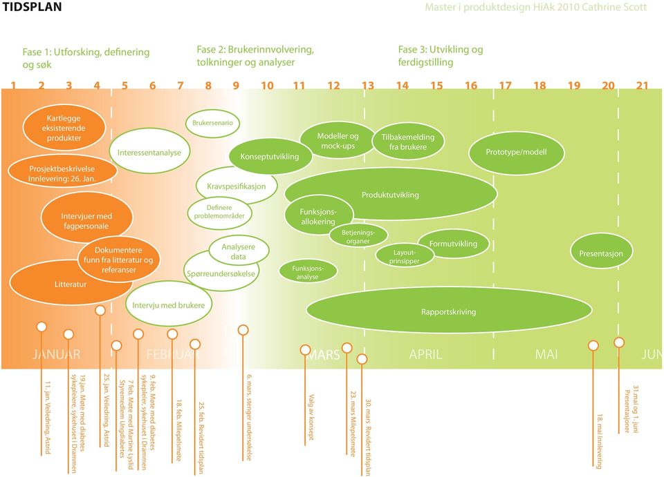 Interessentanalyse Brukersenario Kravspesifikasjon Konseptutvikling Modeller og mock-ups Tilbakemelding fra brukere Produktutvikling Prototype/modell Intervjuer med fagpersonale Litteratur