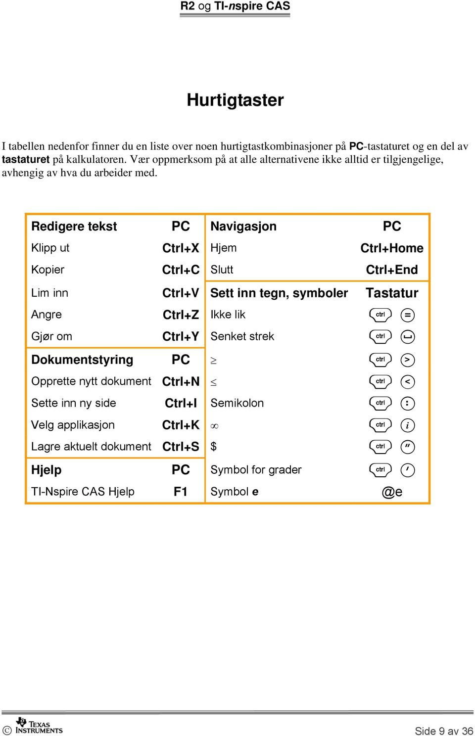 Redigere tekst PC Navigasjon PC Klipp ut Ctrl+X Hjem Ctrl+Home Kopier Ctrl+C Slutt Ctrl+End Lim inn Ctrl+V Sett inn tegn, symboler Tastatur Angre Ctrl+Z Ikke lik / = Gjør