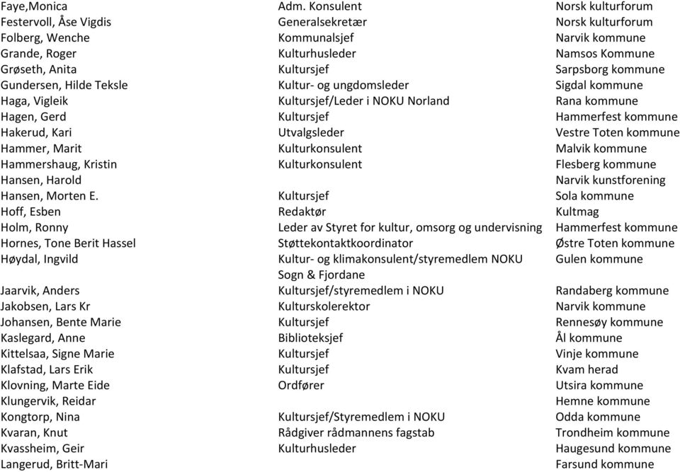 Sarpsborg kommune Gundersen, Hilde Teksle Kultur- og ungdomsleder Sigdal kommune Haga, Vigleik Kultursjef/Leder i NOKU Norland Rana kommune Hagen, Gerd Kultursjef Hammerfest kommune Hakerud, Kari