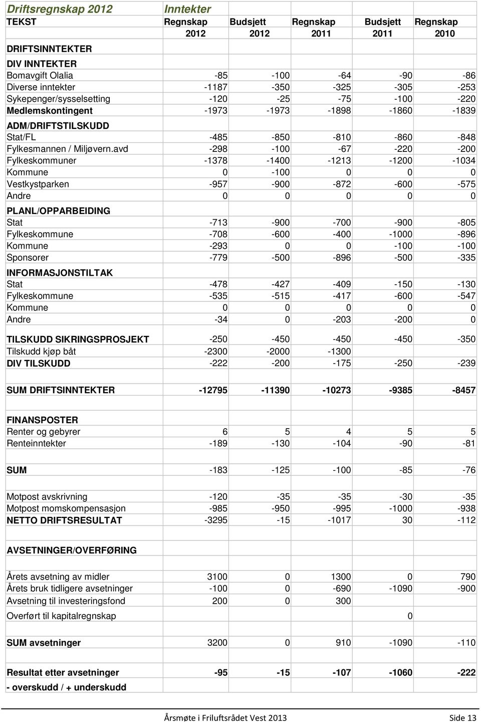 avd -298-100 -67-220 -200 Fylkeskommuner -1378-1400 -1213-1200 -1034 Kommune 0-100 0 0 0 Vestkystparken -957-900 -872-600 -575 Andre 0 0 0 0 0 PLANL/OPPARBEIDING Stat -713-900 -700-900 -805