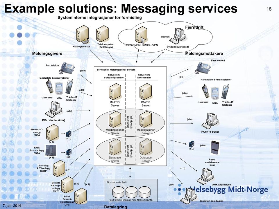 brukersystemer (alle) (alle) GSM/SMS MDA Trådløs IP telefoner IMATIS Server IMATIS Server GSM/SMS MDA Trådløs IP telefoner (alle) Siemes SDanlegg ESPA Eltek Brannanlegg ESPA PCer (hvite sider)