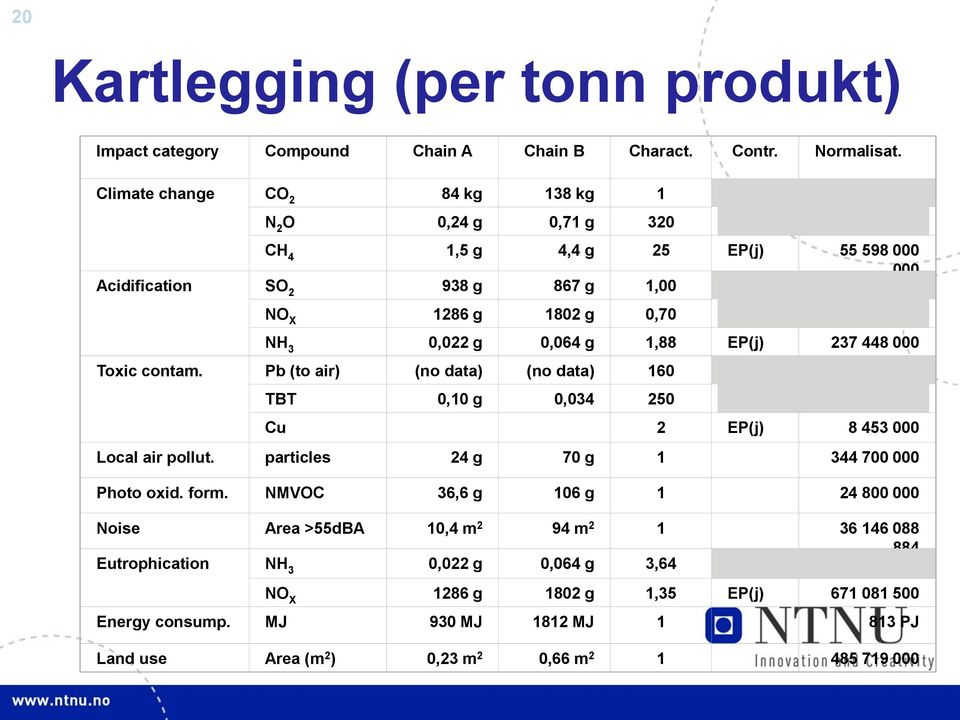 1,88 EP(j) 237 448 000 Toxic contam. Pb (to air) (no data) (no data) 160 TBT 0,10 g 0,034 250 Cu 2 EP(j) 8 453 000 Local air pollut. particles 24 g 70 g 1 344 700 000 Photo oxid.
