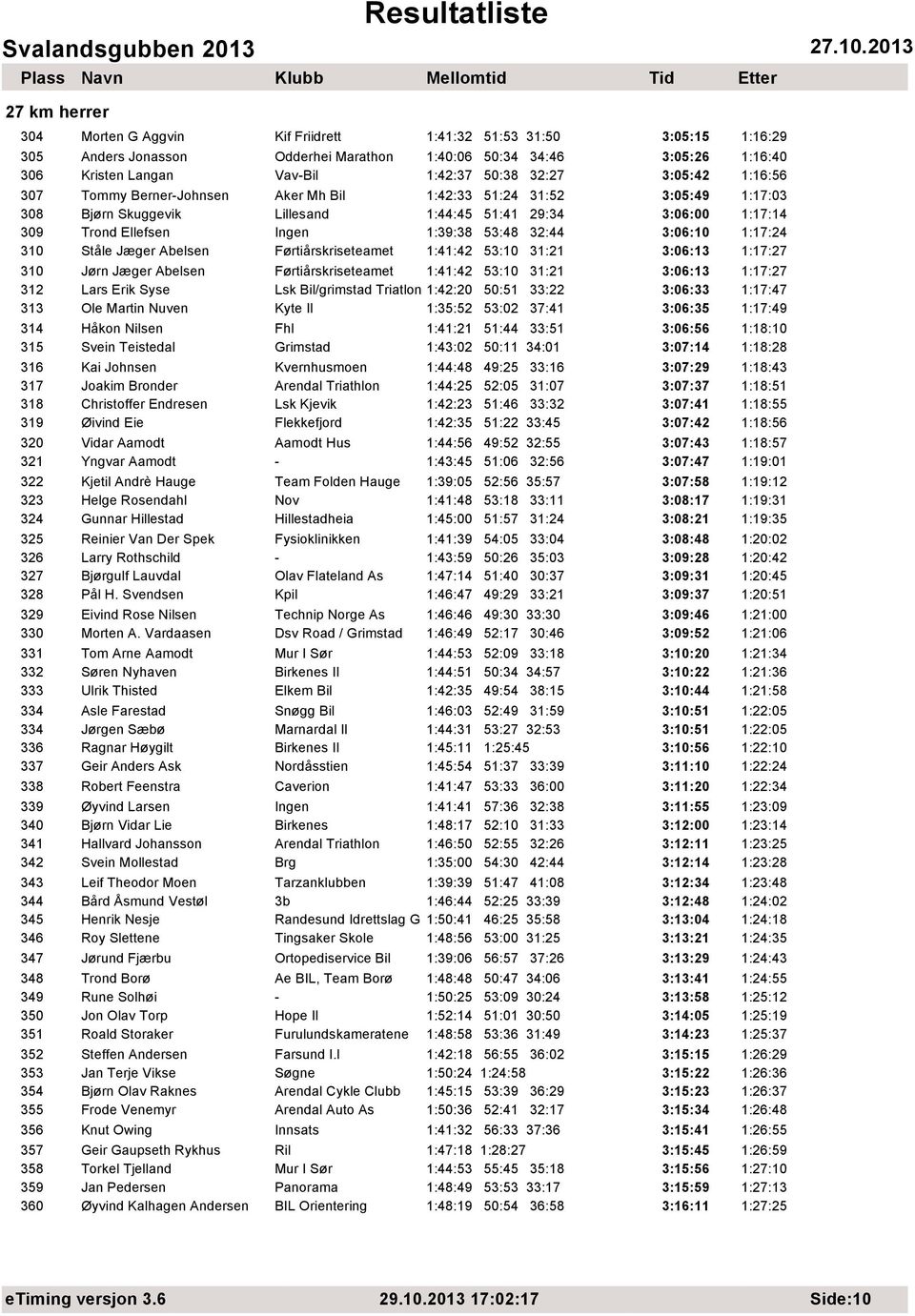 1:17:24 310 Ståle Jæger Abelsen Førtiårskriseteamet 1:41:42 53:10 31:21 3:06:13 1:17:27 310 Jørn Jæger Abelsen Førtiårskriseteamet 1:41:42 53:10 31:21 3:06:13 1:17:27 312 Lars Erik Syse Lsk