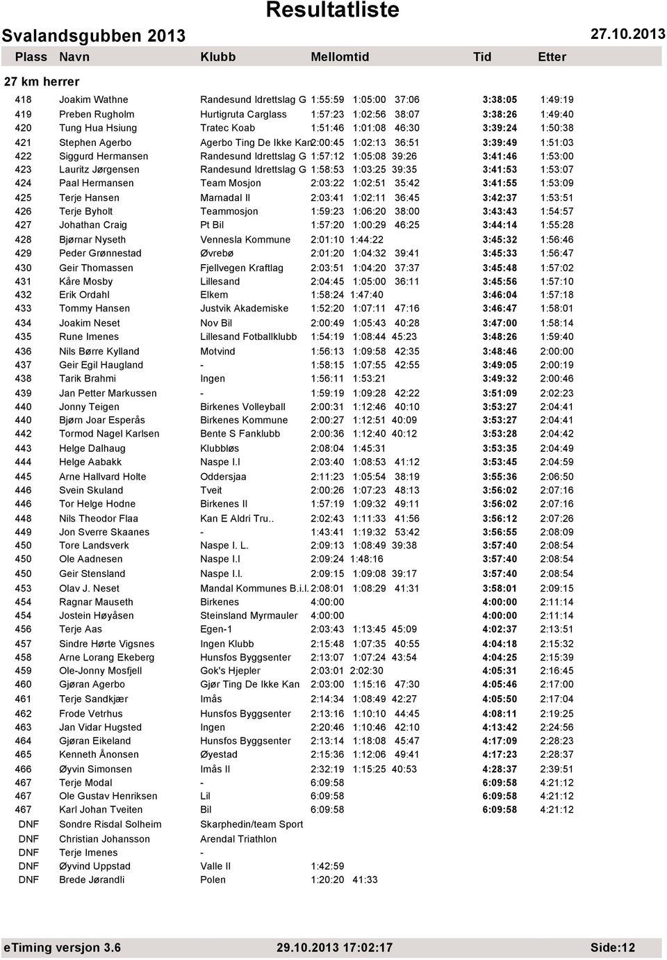 Lauritz Jørgensen Randesund Idrettslag G 1:58:53 1:03:25 39:35 3:41:53 1:53:07 424 Paal Hermansen Team Mosjon 2:03:22 1:02:51 35:42 3:41:55 1:53:09 425 Terje Hansen Marnadal Il 2:03:41 1:02:11 36:45