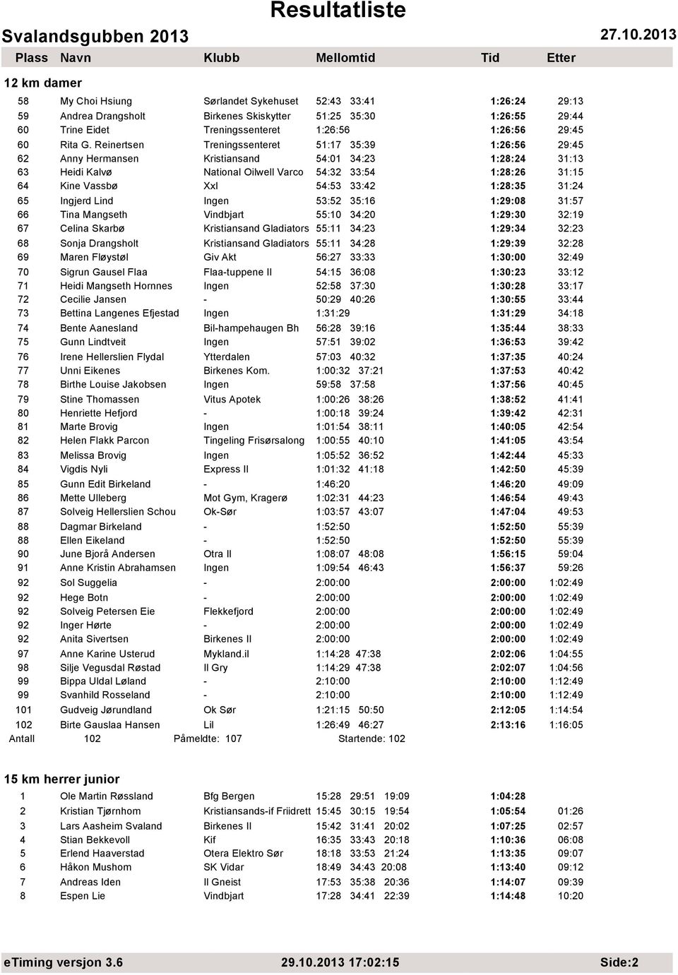 Reinertsen Treningssenteret 51:17 35:39 1:26:56 29:45 62 Anny Hermansen Kristiansand 54:01 34:23 1:28:24 31:13 63 Heidi Kalvø National Oilwell Varco 54:32 33:54 1:28:26 31:15 64 Kine Vassbø Xxl 54:53