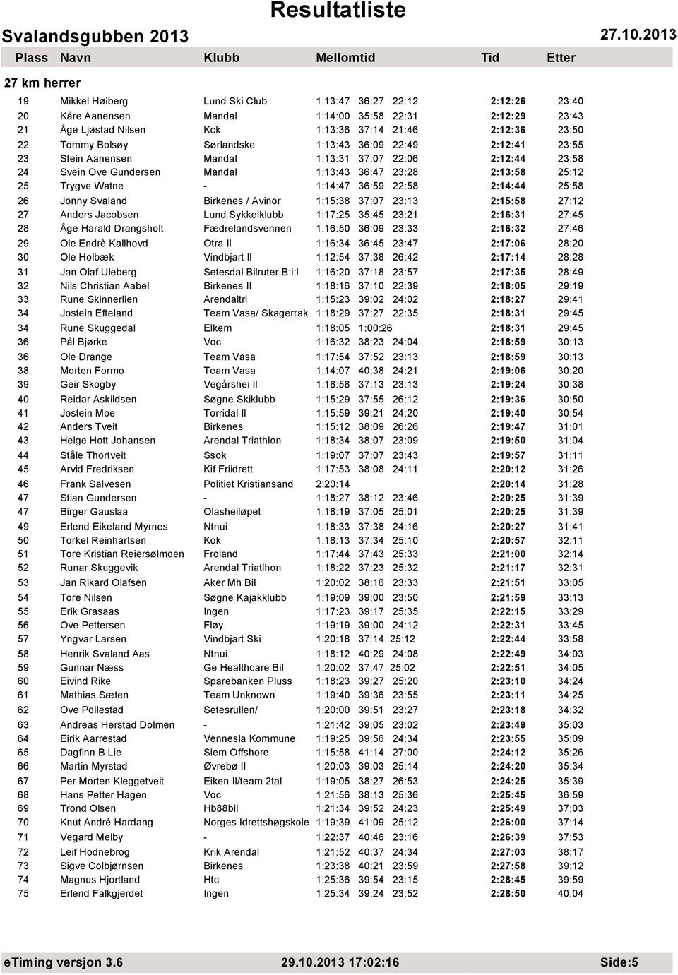 22:58 2:14:44 25:58 26 Jonny Svaland Birkenes / Avinor 1:15:38 37:07 23:13 2:15:58 27:12 27 Anders Jacobsen Lund Sykkelklubb 1:17:25 35:45 23:21 2:16:31 27:45 28 Åge Harald Drangsholt