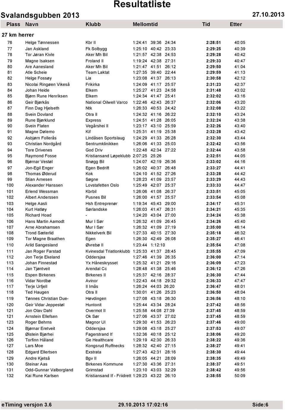 1:23:08 41:37 26:13 2:30:58 42:12 83 Nicolai Ringøen Vikeså Frikirka 1:24:09 41:17 25:57 2:31:23 42:37 84 Johan Heide Elkem 1:25:27 41:23 24:58 2:31:48 43:02 85 Bjørn Rune Henriksen Elkem 1:24:34