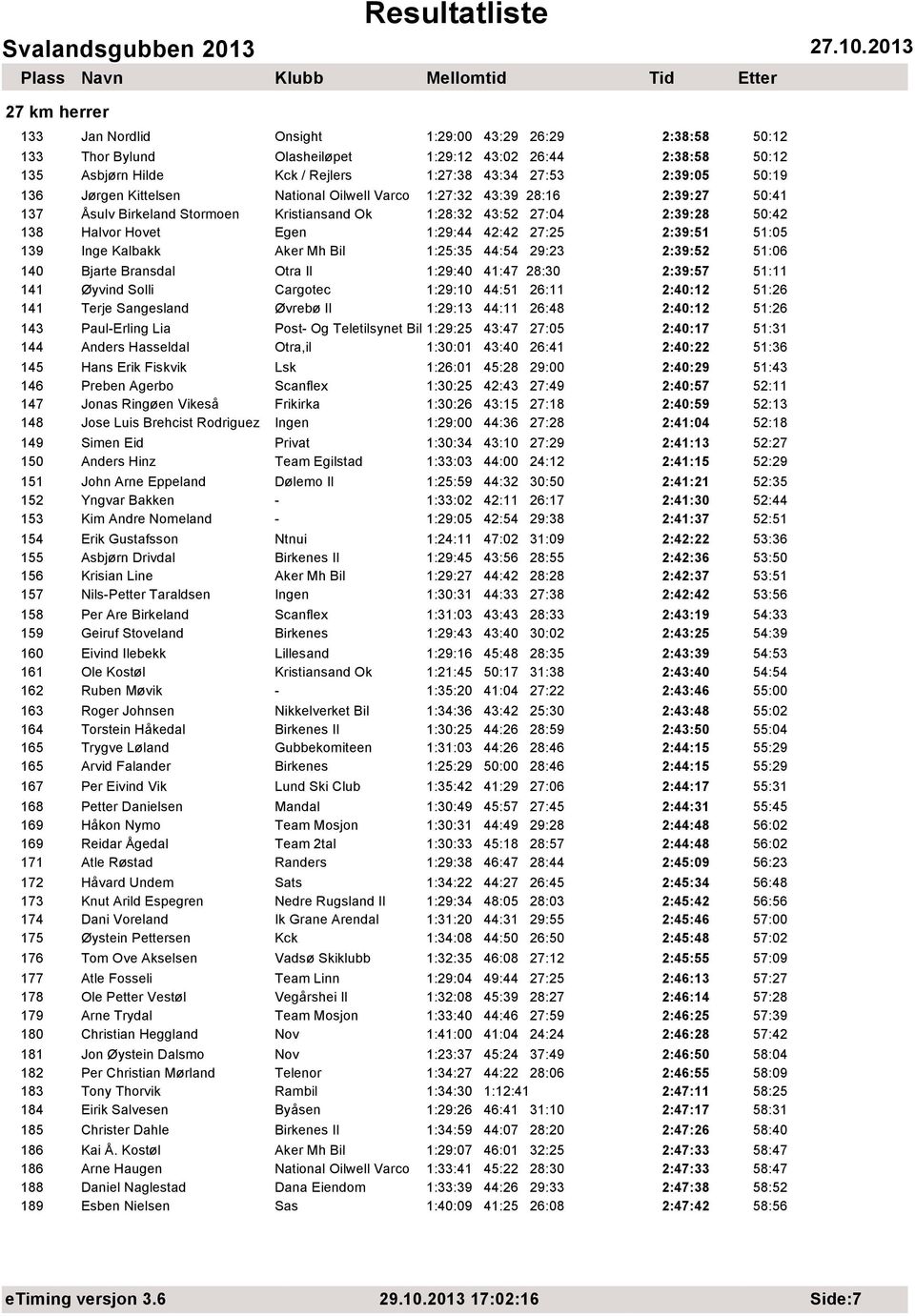 51:05 139 Inge Kalbakk Aker Mh Bil 1:25:35 44:54 29:23 2:39:52 51:06 140 Bjarte Bransdal Otra Il 1:29:40 41:47 28:30 2:39:57 51:11 141 Øyvind Solli Cargotec 1:29:10 44:51 26:11 2:40:12 51:26 141