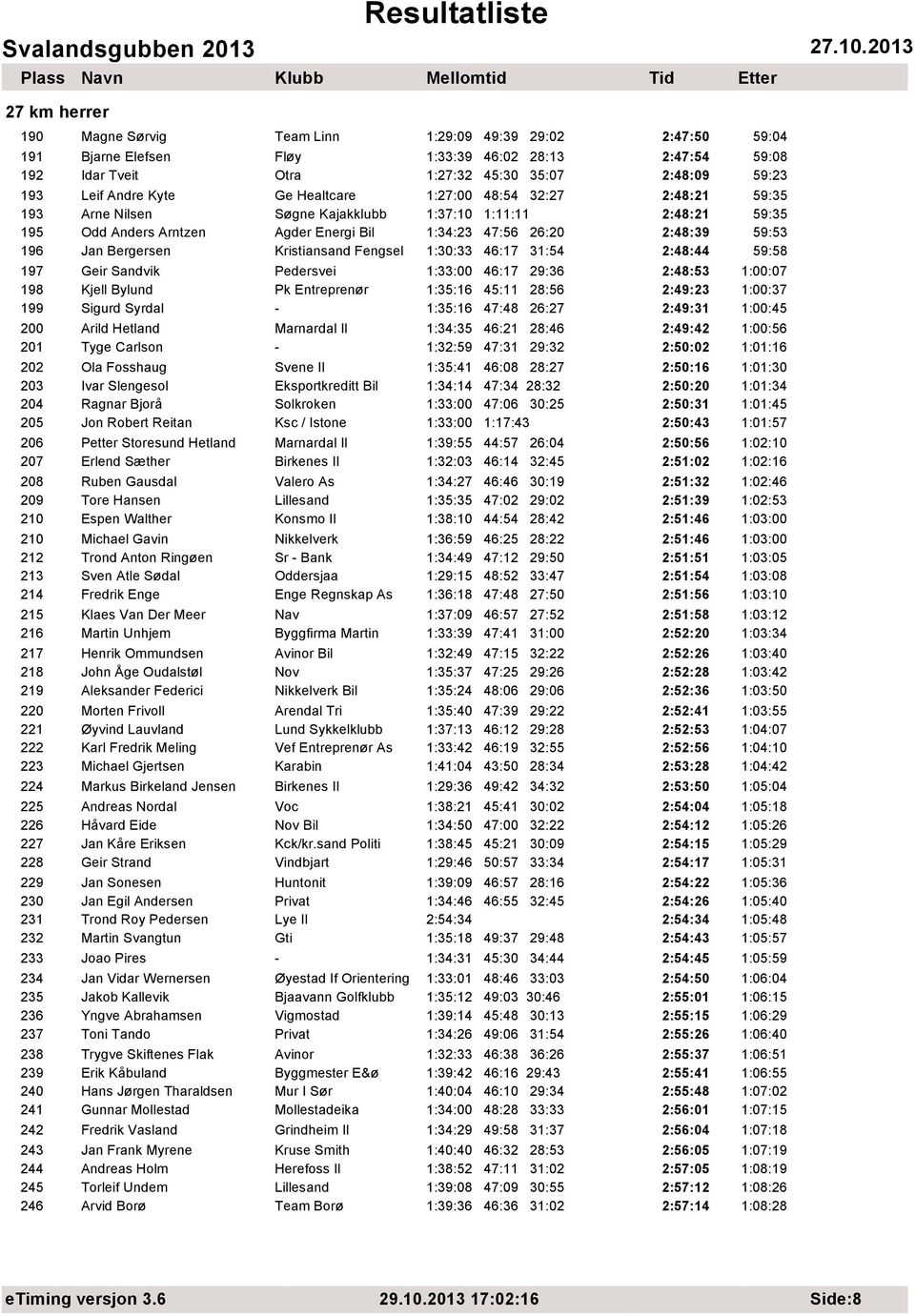 Kristiansand Fengsel 1:30:33 46:17 31:54 2:48:44 59:58 197 Geir Sandvik Pedersvei 1:33:00 46:17 29:36 2:48:53 1:00:07 198 Kjell Bylund Pk Entreprenør 1:35:16 45:11 28:56 2:49:23 1:00:37 199 Sigurd