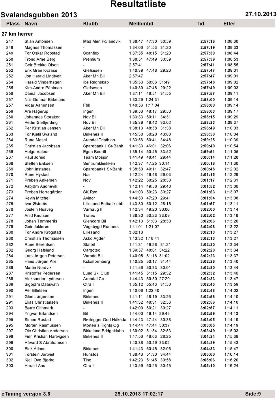 Lindtveit Aker Mh Bil 2:57:47 2:57:47 1:09:01 254 Harald Vingerhagen Ibs Regnskap 1:35:53 50:06 31:49 2:57:48 1:09:02 255 Kim-Andre Påhlman Glefsesen 1:40:39 47:48 29:22 2:57:49 1:09:03 256 Danial