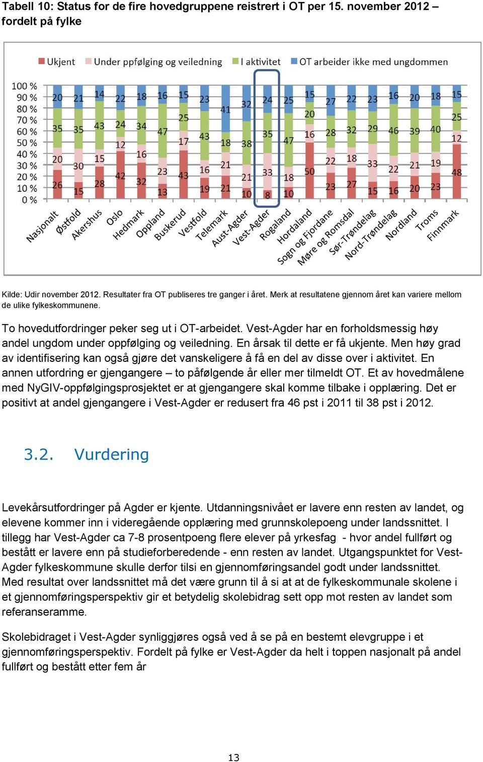 Vest-Agder har en forholdsmessig høy andel ungdom under oppfølging og veiledning. En årsak til dette er få ukjente.