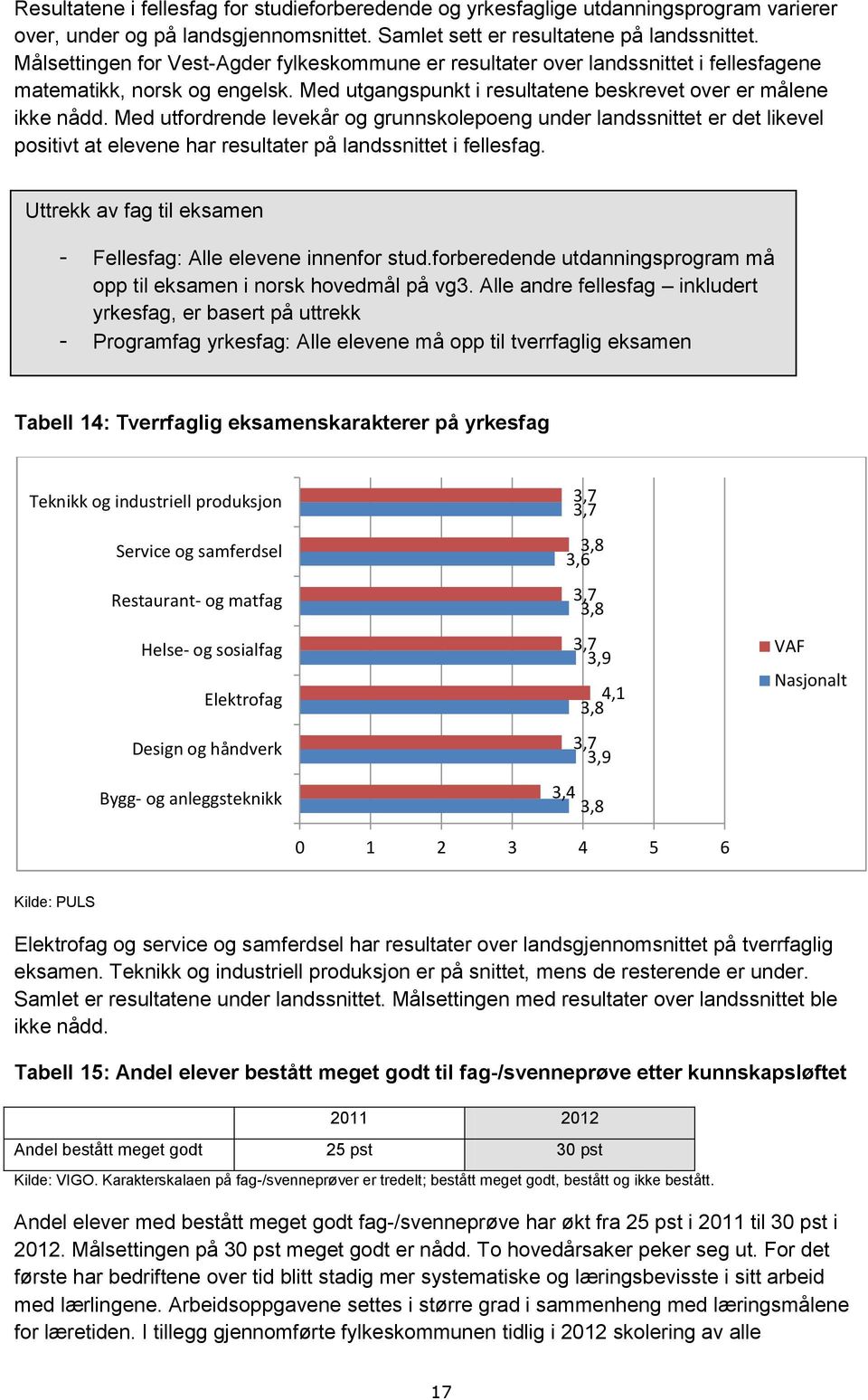 Med utfordrende levekår og grunnskolepoeng under landssnittet er det likevel positivt at elevene har resultater på landssnittet i fellesfag.