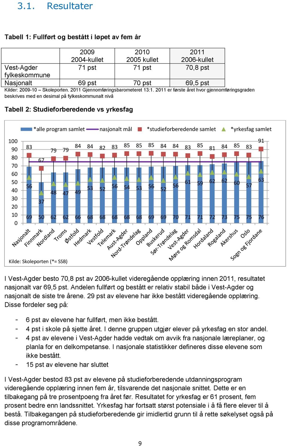 2011 er første året hvor gjennomføringsgraden beskrives med en desimal på fylkeskommunalt nivå Tabell 2: Studieforberedende vs yrkesfag *alle program samlet nasjonalt mål *studieforberedende samlet