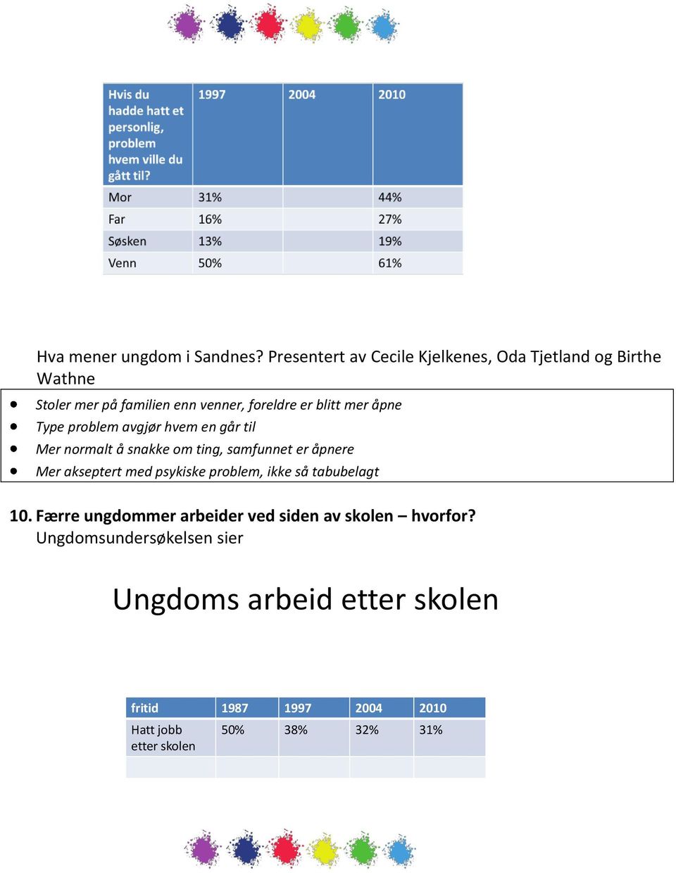 mer åpne Type problem avgjør hvem en går til Mer normalt å snakke om ting, samfunnet er åpnere Mer akseptert med