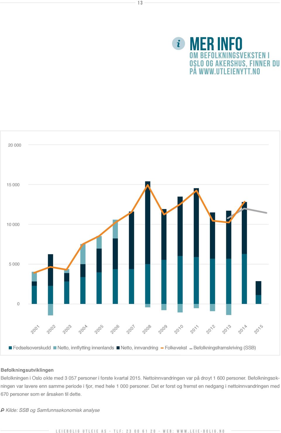 innvandring Folkevekst Befolkningsframskriving (SSB) Befolkningsutviklingen Befolkningen i Oslo økte med 3 057 personer i første kvartal 2015.