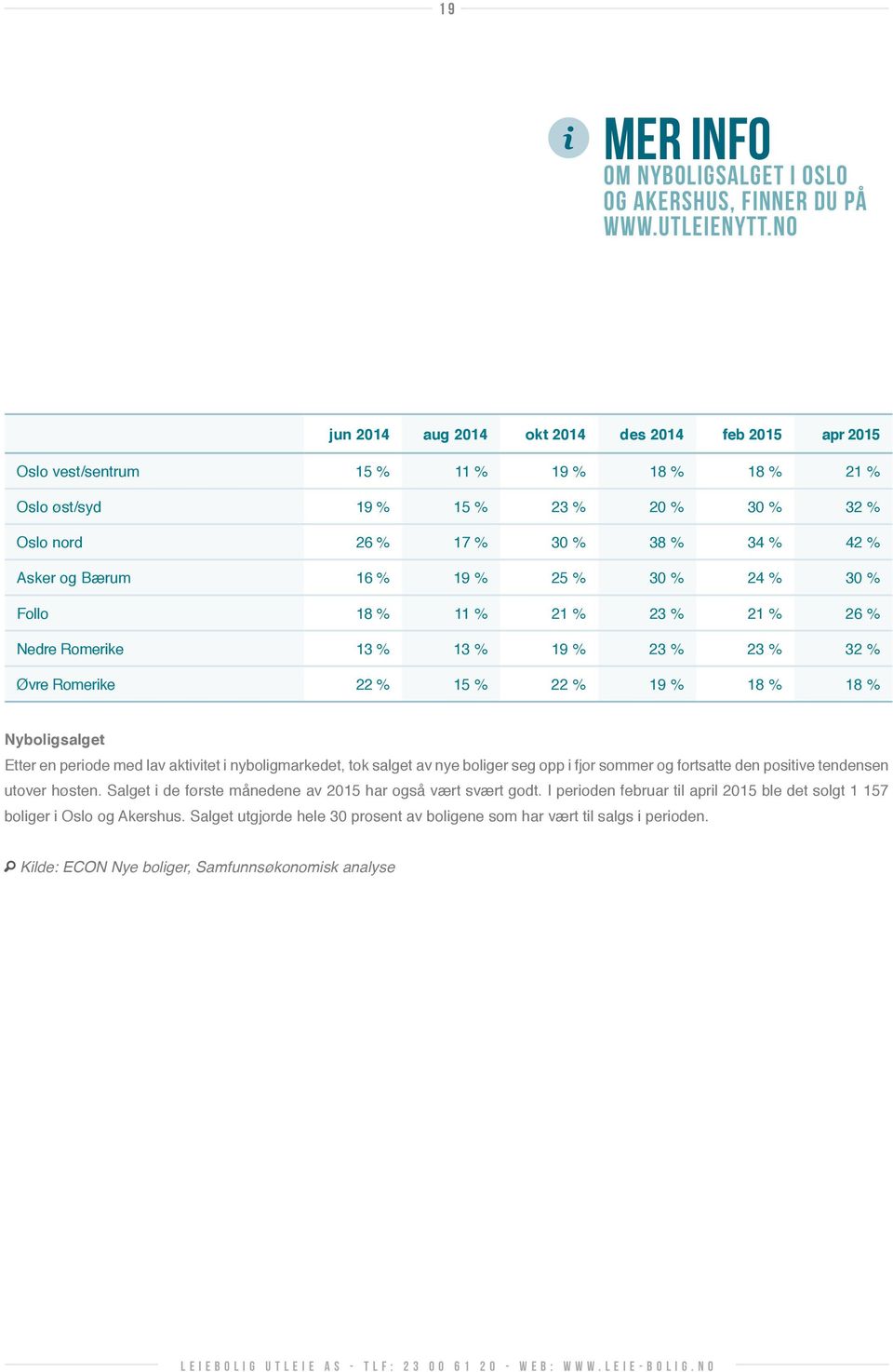 Bærum 16 % 19 % 25 % 30 % 24 % 30 % Follo 18 % 11 % 21 % 23 % 21 % 26 % Nedre Romerike 13 % 13 % 19 % 23 % 23 % 32 % Øvre Romerike 22 % 15 % 22 % 19 % 18 % 18 % Nyboligsalget Etter en periode med lav