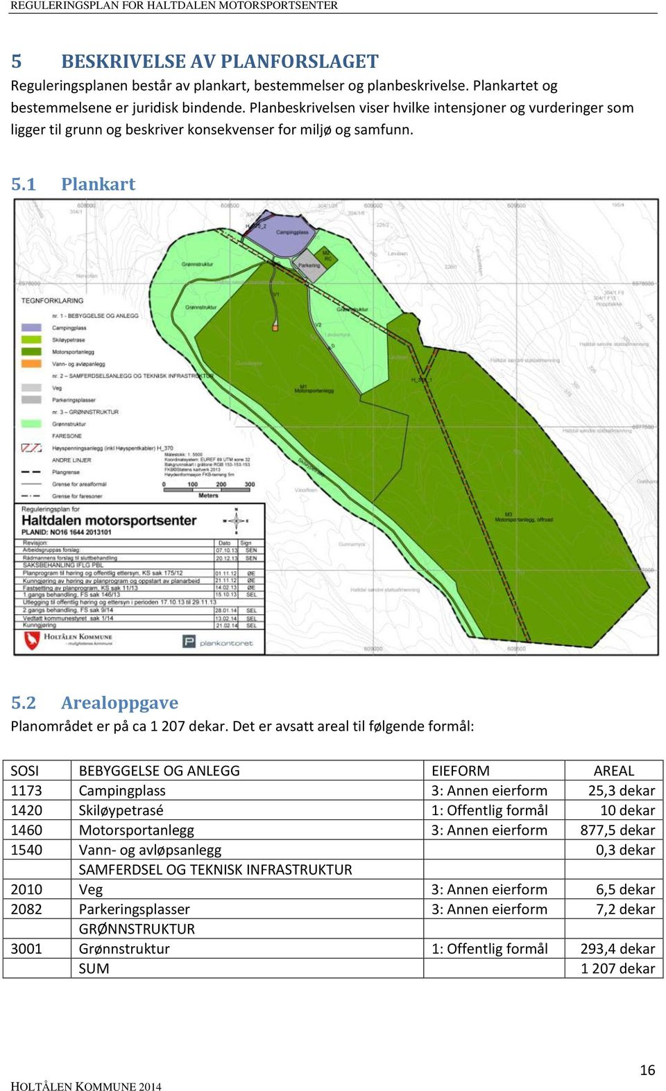 Det er avsatt areal til følgende formål: SOSI BEBYGGELSE OG ANLEGG EIEFORM AREAL 1173 Campingplass 3: Annen eierform 25,3 dekar 1420 Skiløypetrasé 1: Offentlig formål 10 dekar 1460 Motorsportanlegg