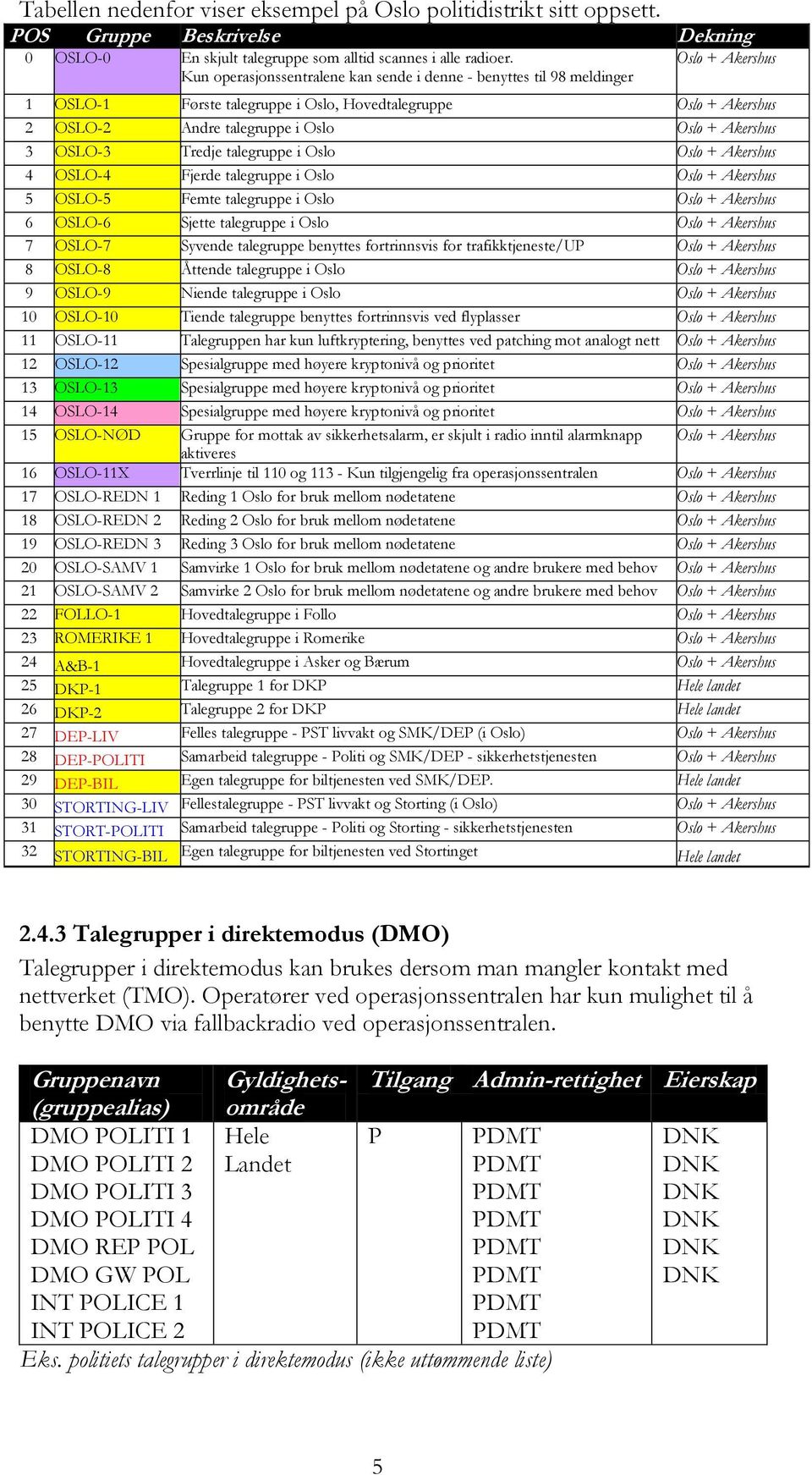 Akershus 3 OSLO-3 Tredje talegruppe i Oslo Oslo + Akershus 4 OSLO-4 Fjerde talegruppe i Oslo Oslo + Akershus 5 OSLO-5 Femte talegruppe i Oslo Oslo + Akershus 6 OSLO-6 Sjette talegruppe i Oslo Oslo +